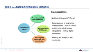 13 PROPRIETARY AND CONFIDENTIAL
©FarmersInsuranceGroup
OUR CHALLENGES (REWIND BACK 6 MONTHS)
Poor Service/API
Discoverability
No Central Service/API Portal
Missing Cloud
Middleware
Expensive use of on-premise
middleware for Cloud-to-Cloud,
and Cloud-to-On-Premise
integrations – limiting digital
experience
Missing API
Analytics and
monitoring
Missing API analytics, and
monitoring
Legacy ESB
Stacks
Gap in capabilities
 