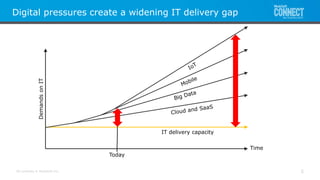 All contents © MuleSoft Inc.
Digital pressures create a widening IT delivery gap
DemandsonIT
Time
Today
IT delivery capacity
5
 