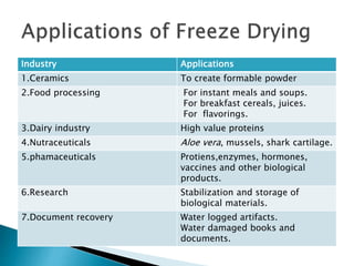Industry Applications
1.Ceramics To create formable powder
2.Food processing For instant meals and soups.
For breakfast cereals, juices.
For flavorings.
3.Dairy industry High value proteins
4.Nutraceuticals Aloe vera, mussels, shark cartilage.
5.phamaceuticals Protiens,enzymes, hormones,
vaccines and other biological
products.
6.Research Stabilization and storage of
biological materials.
7.Document recovery Water logged artifacts.
Water damaged books and
documents.
 