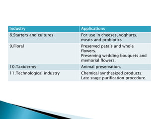 Industry Applications
8.Starters and cultures For use in cheeses, yoghurts,
meats and probiotics
9.Floral Preserved petals and whole
flowers.
Preserving wedding bouquets and
memorial flowers.
10.Taxidermy Animal preservation.
11.Technological industry Chemical synthesized products.
Late stage purification procedure.
 