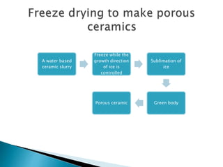 A water based
ceramic slurry
Freeze while the
growth direction
of ice is
controlled
Sublimation of
ice
Green bodyPorous ceramic
 