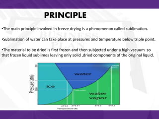PRINCIPLE
•The main principle involved in freeze drying is a phenomenon called sublimation.
•Sublimation of water can take place at pressures and temperature below triple point.
•The material to be dried is first frozen and then subjected under a high vacuum so
that frozen liquid sublimes leaving only solid ,dried components of the original liquid.
 