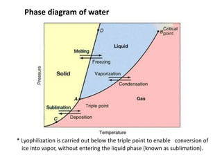 * Lyophilization is carried out below the triple point to enable conversion of
ice into vapor, without entering the liquid phase (known as sublimation).
Phase diagram of water
 