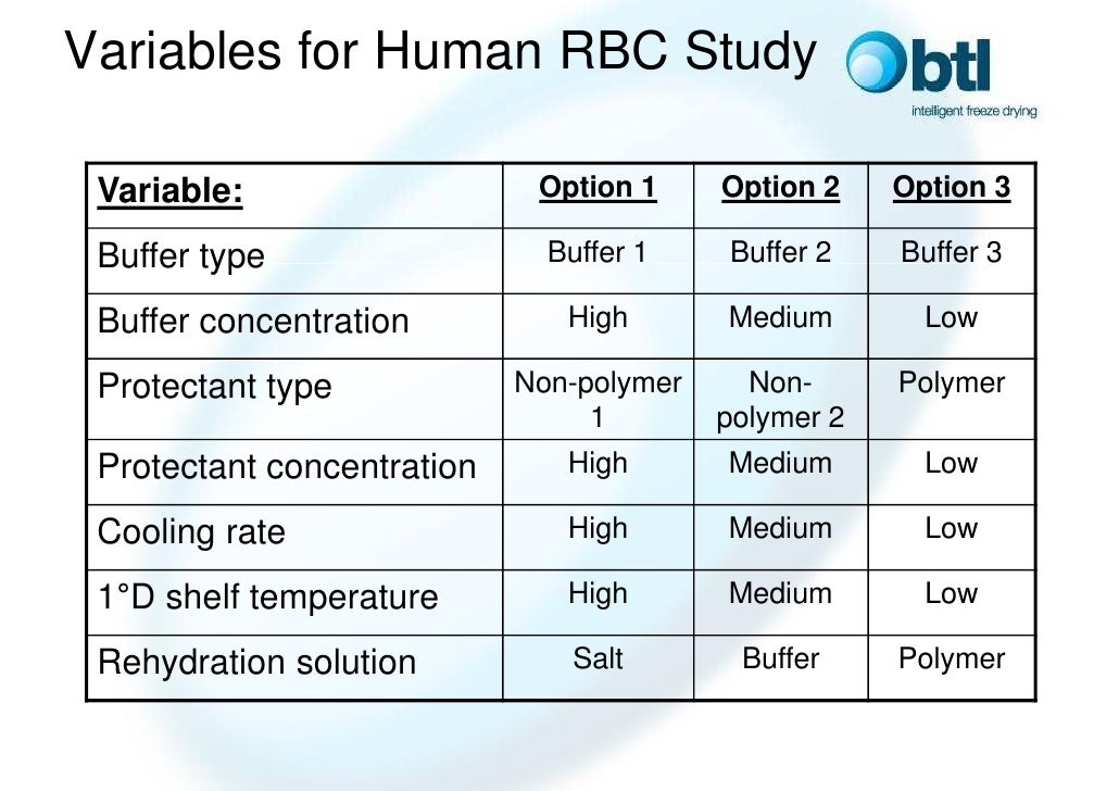 Freeze Drying Of Red Blood Cells