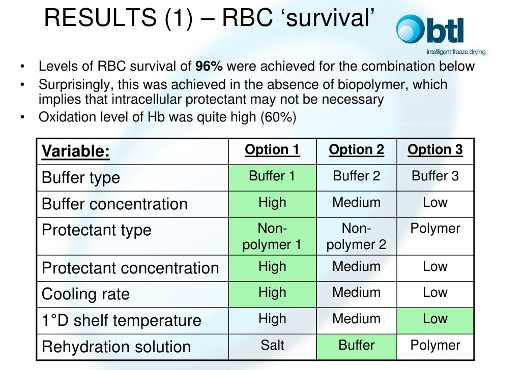 Freeze Drying Of Red Blood Cells