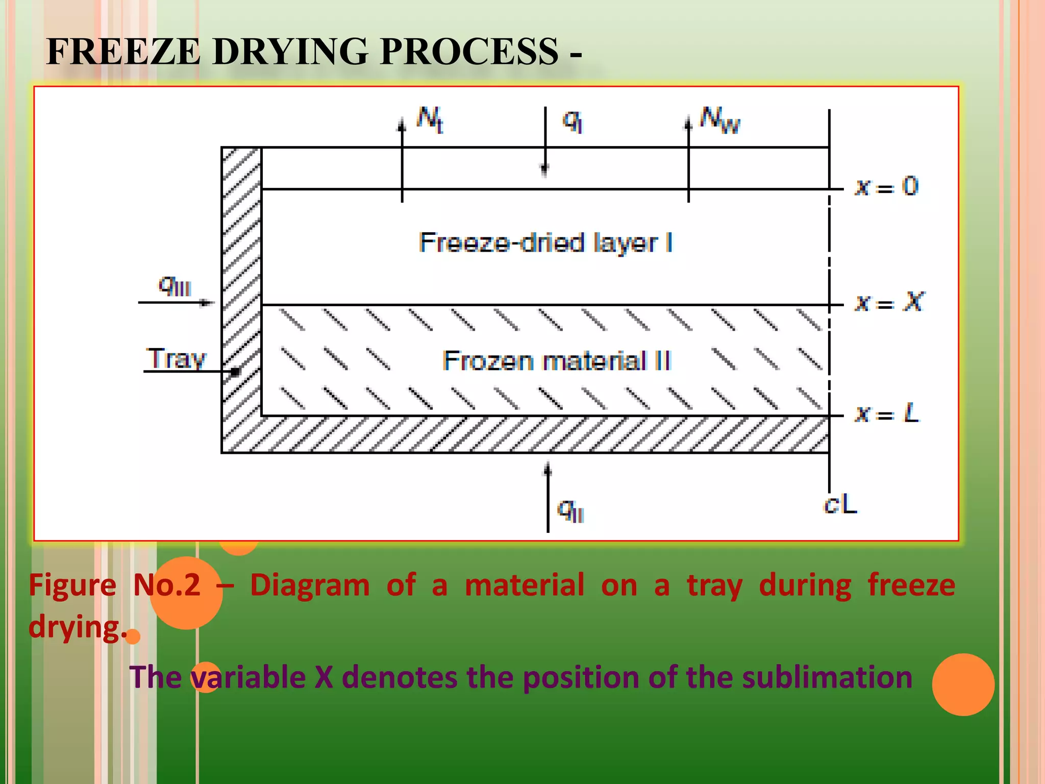 FREEZE DRYING PROCESS -
Figure No.2 – Diagram of a material on a tray during freeze
drying.
The variable X denotes the position of the sublimation
 