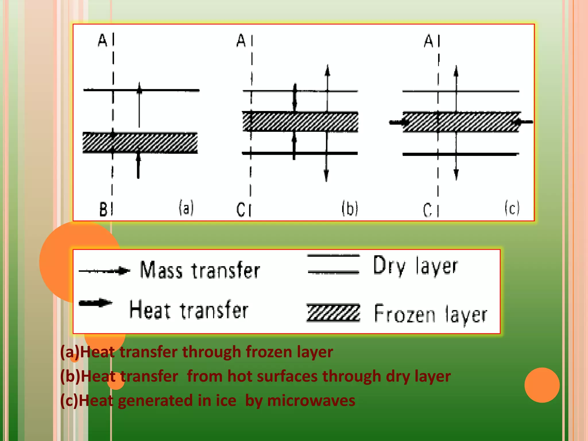 (a)Heat transfer through frozen layer
(b)Heat transfer from hot surfaces through dry layer
(c)Heat generated in ice by microwaves
 
