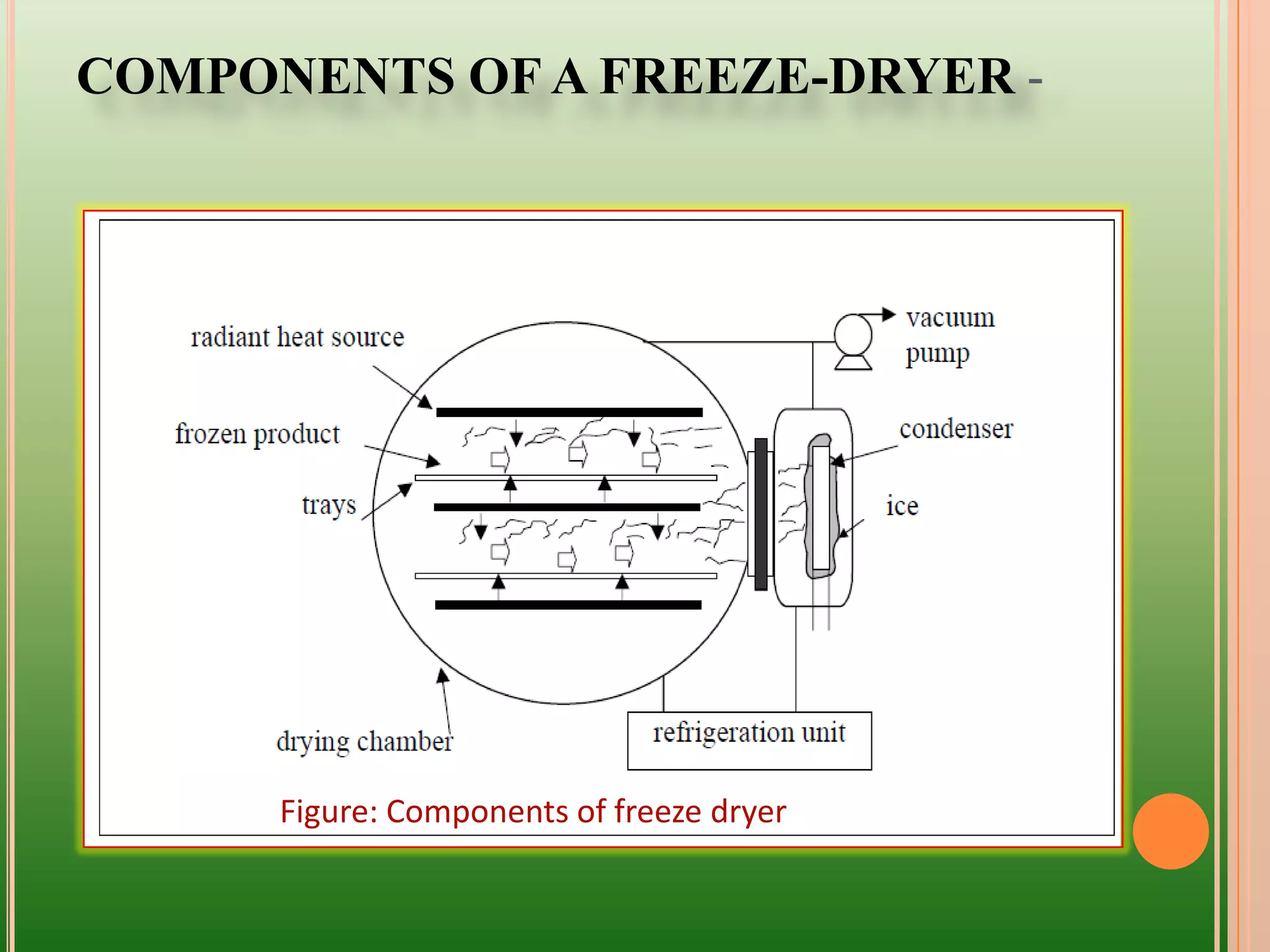 COMPONENTS OF A FREEZE-DRYER -
Figure: Components of freeze dryer
 