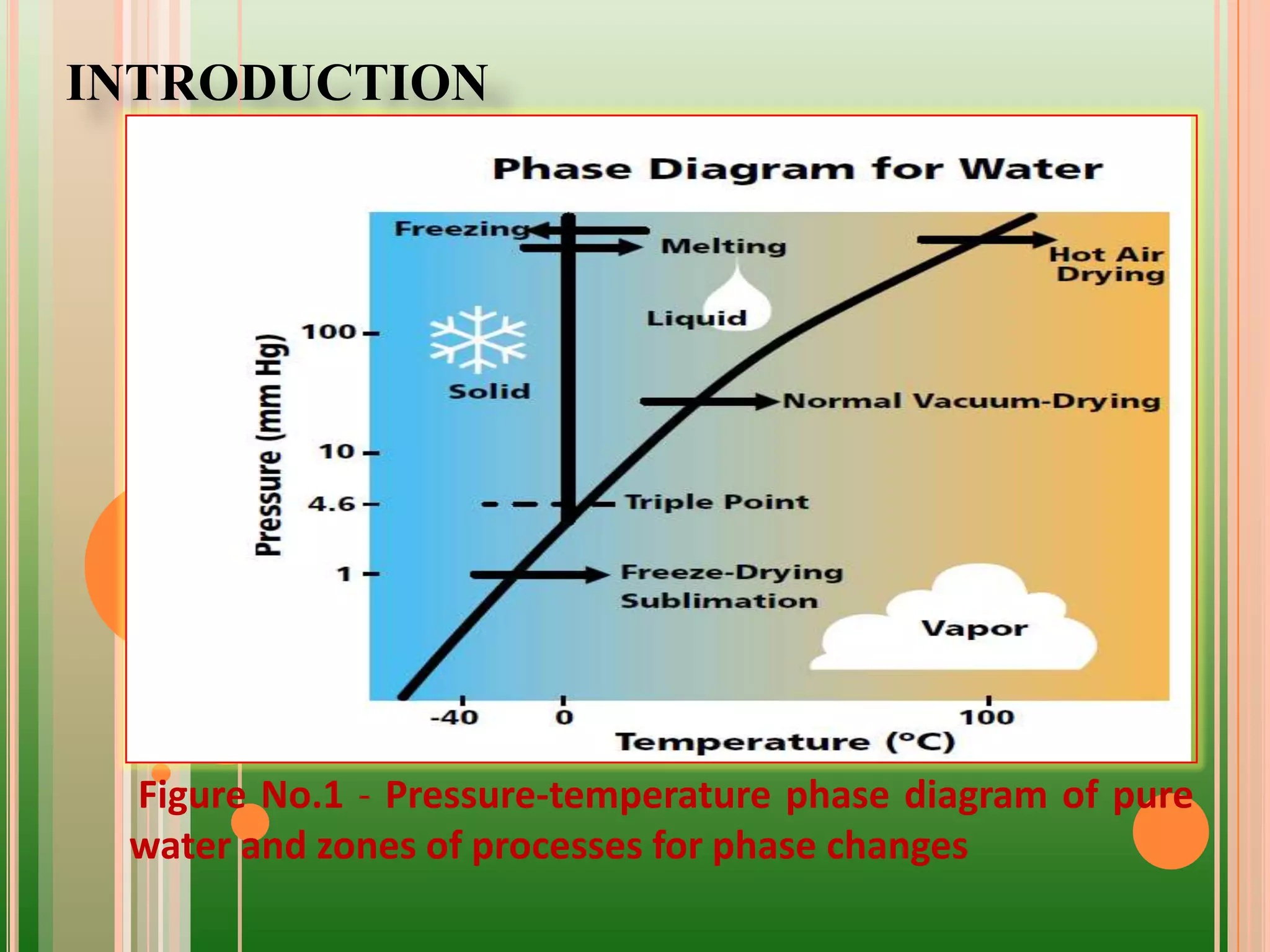 INTRODUCTION
Figure No.1 - Pressure-temperature phase diagram of pure
water and zones of processes for phase changes
 