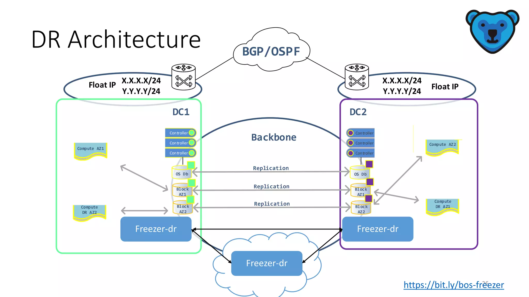 DR Architecture
26
Compute AZ2
OS Db OS Db
Freezer-dr-agent
Backbone
Compute AZ1
Freezer-dr-Agent
Block
AZ1
Block
AZ1
Block
AZ2
Block
AZ2
DC1 DC2
Freezer-api Controller
Freezer-api
Freezer-api Controller
Controller
Freezer-api
Freezer-api
Freezer-api
Controller
Controller
Controller
Compute
DR AZ2
Freezer-dr-agent
Compute
DR AZ1
Freezer-dr-agent
BGP/OSPF
X.X.X.X/24
Y.Y.Y.Y/24
X.X.X.X/24
Y.Y.Y.Y/24
Float IP Float IP
Freezer-dr Freezer-dr
Freezer-dr
https://bit.ly/bos-freezer
 
