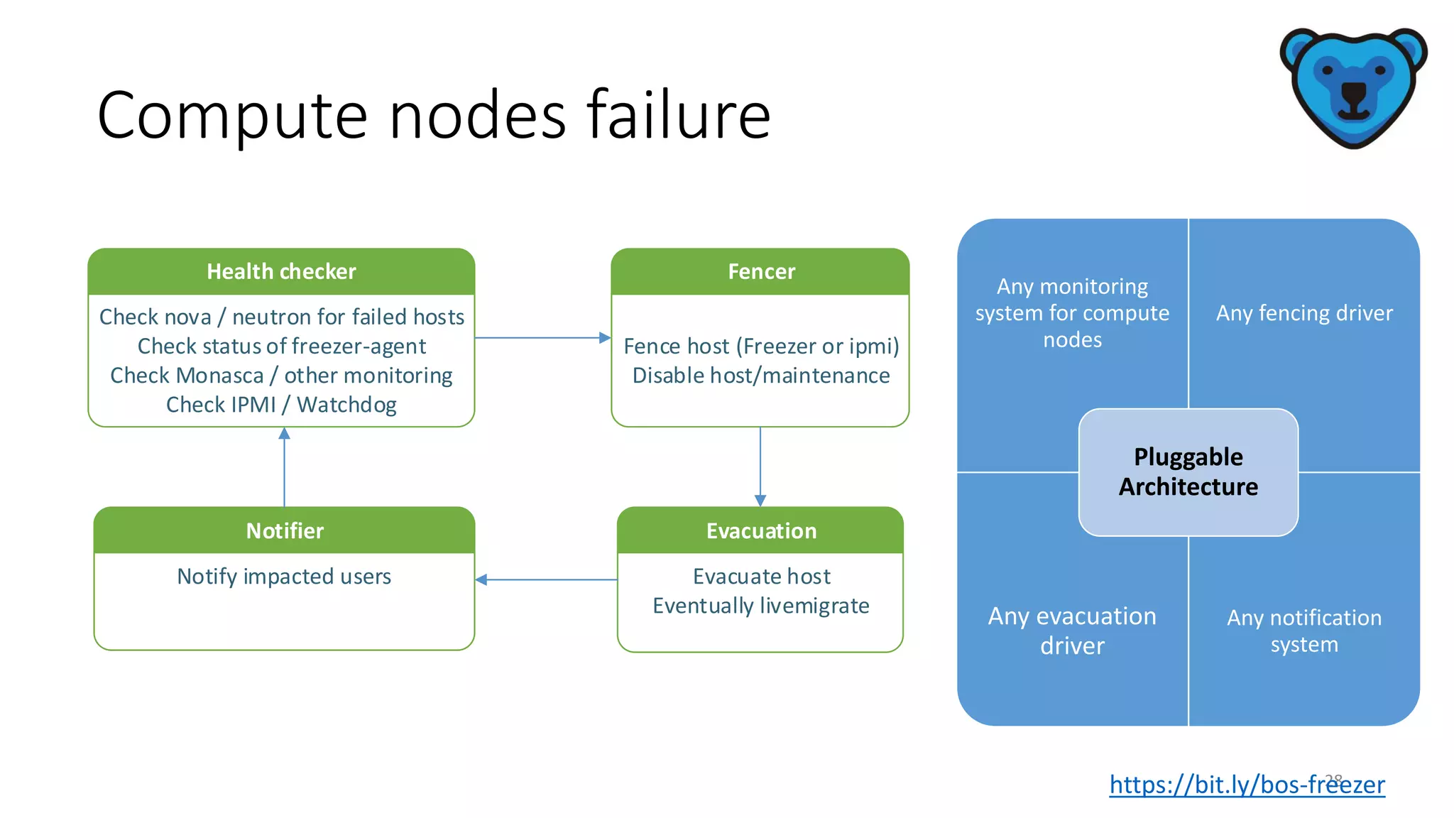 Compute nodes failure
28
Any monitoring
system for compute
nodes
Any fencing driver
Any evacuation
driver
Any notification
system
Pluggable
Architecture
Health checker
Check nova / neutron for failed hosts
Check status of freezer-agent
Check Monasca / other monitoring
Check IPMI / Watchdog
Fencer
Fence host (Freezer or ipmi)
Disable host/maintenance
Evacuation
Evacuate host
Eventually livemigrate
Notifier
Notify impacted users
https://bit.ly/bos-freezer
 