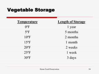 Vegetable Storage
Temperature
0ºF
5ºF
10ºF
15ºF
20ºF
25ºF
30ºF
Length of Storage
1 year
5 months
2 months
1 month
2 weeks
1 week
3 days
54Home Food Preservation
 