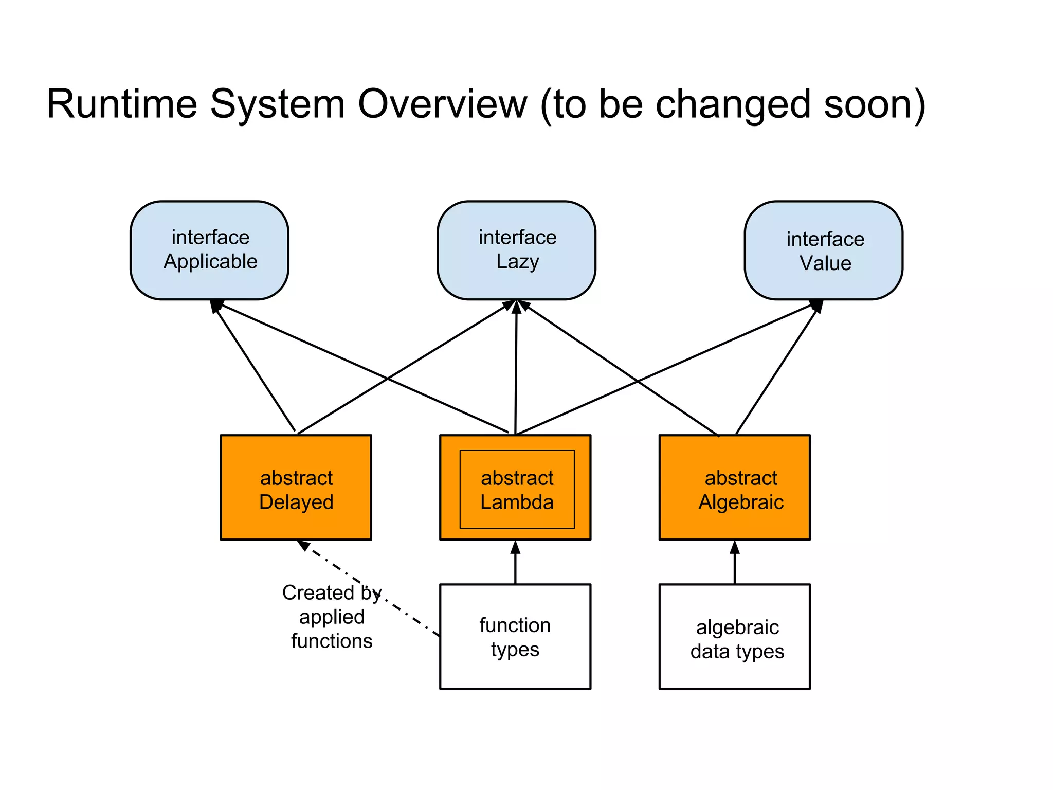 Runtime System Overview (to be changed soon)
interface
Applicable
interface
Value
abstract
Algebraic
abstract
Lambda
abstract
Delayed
function
types
algebraic
data types
interface
Lazy
Created by
applied
functions
 