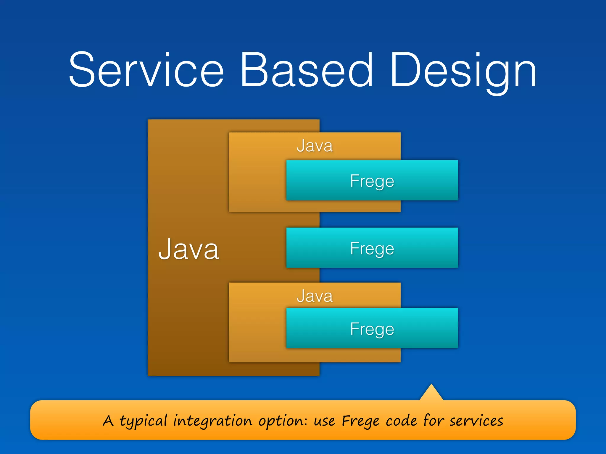 Java
Java
Java
Service Based Design
Frege
Frege
Frege
A typical integration option: use Frege code for services
 
