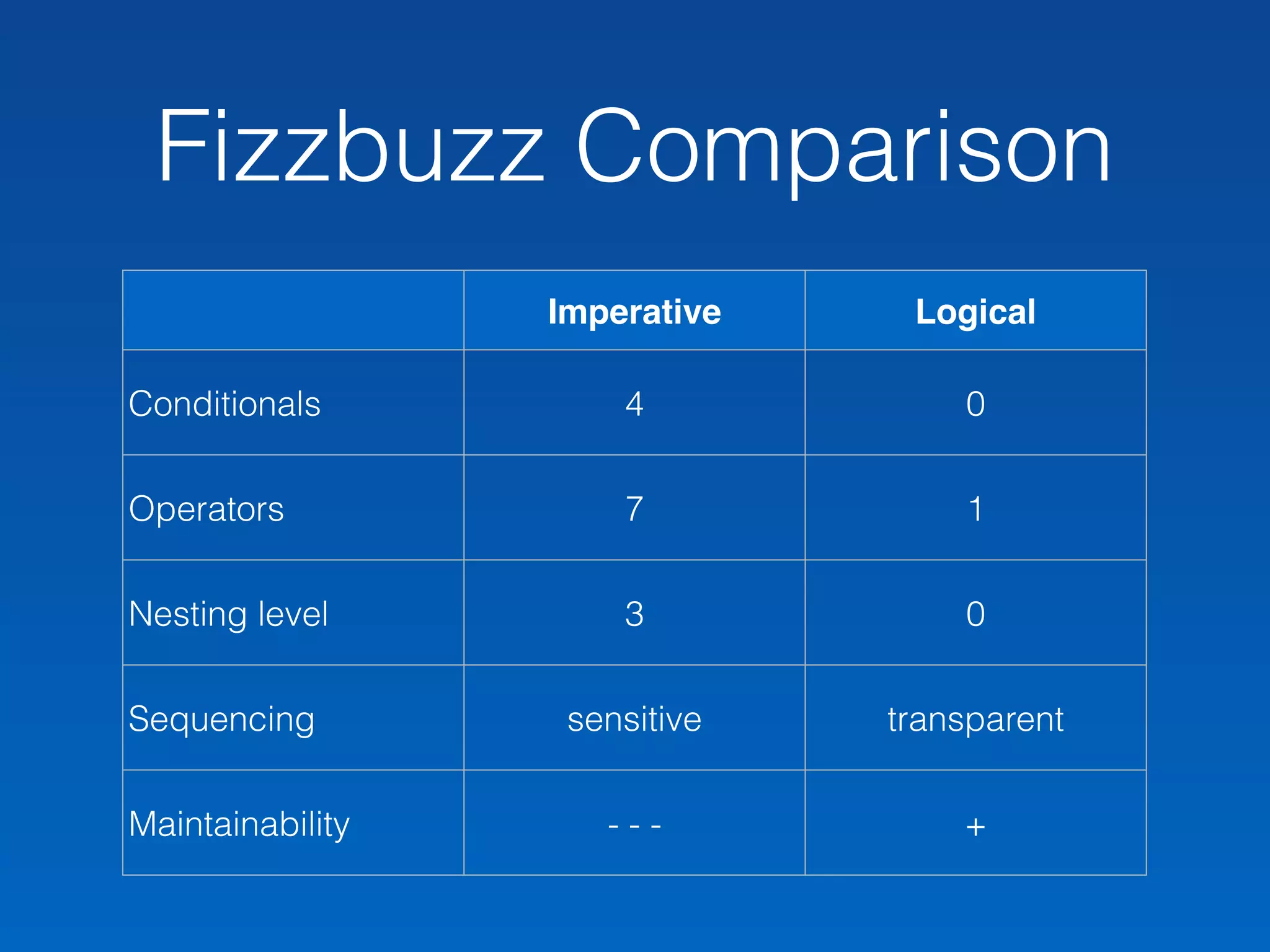 Fizzbuzz Comparison
Imperative Logical
Conditionals 4 0
Operators 7 1
Nesting level 3 0
Sequencing sensitive transparent
Maintainability - - - +
 