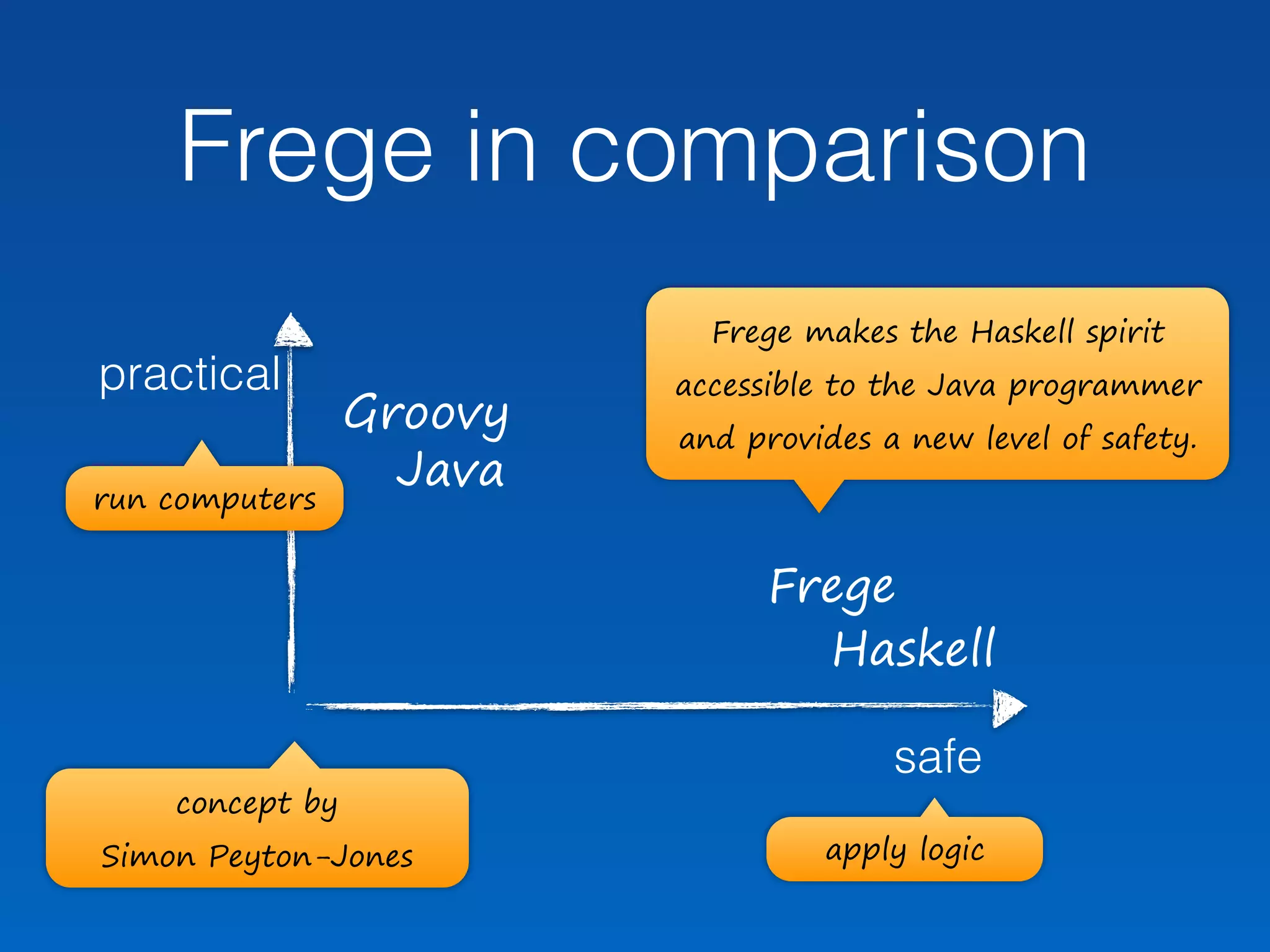 Frege in comparison
safe
Java
Groovy
Frege
Haskell
concept by  
Simon Peyton-Jones
Frege makes the Haskell spirit
accessible to the Java programmer
and provides a new level of safety.
apply logic
run computers
practical
 