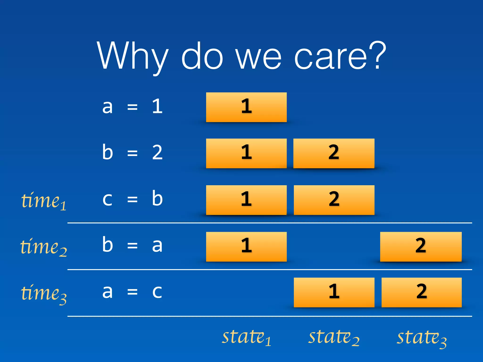 Why do we care?
a	=	1	
b	=	2	
c	=	b	
b	=	a	
a	=	c
1
1 2
1 2
2
1
1
22
1 2
time1
time2
time3
state1 state2 state3
 