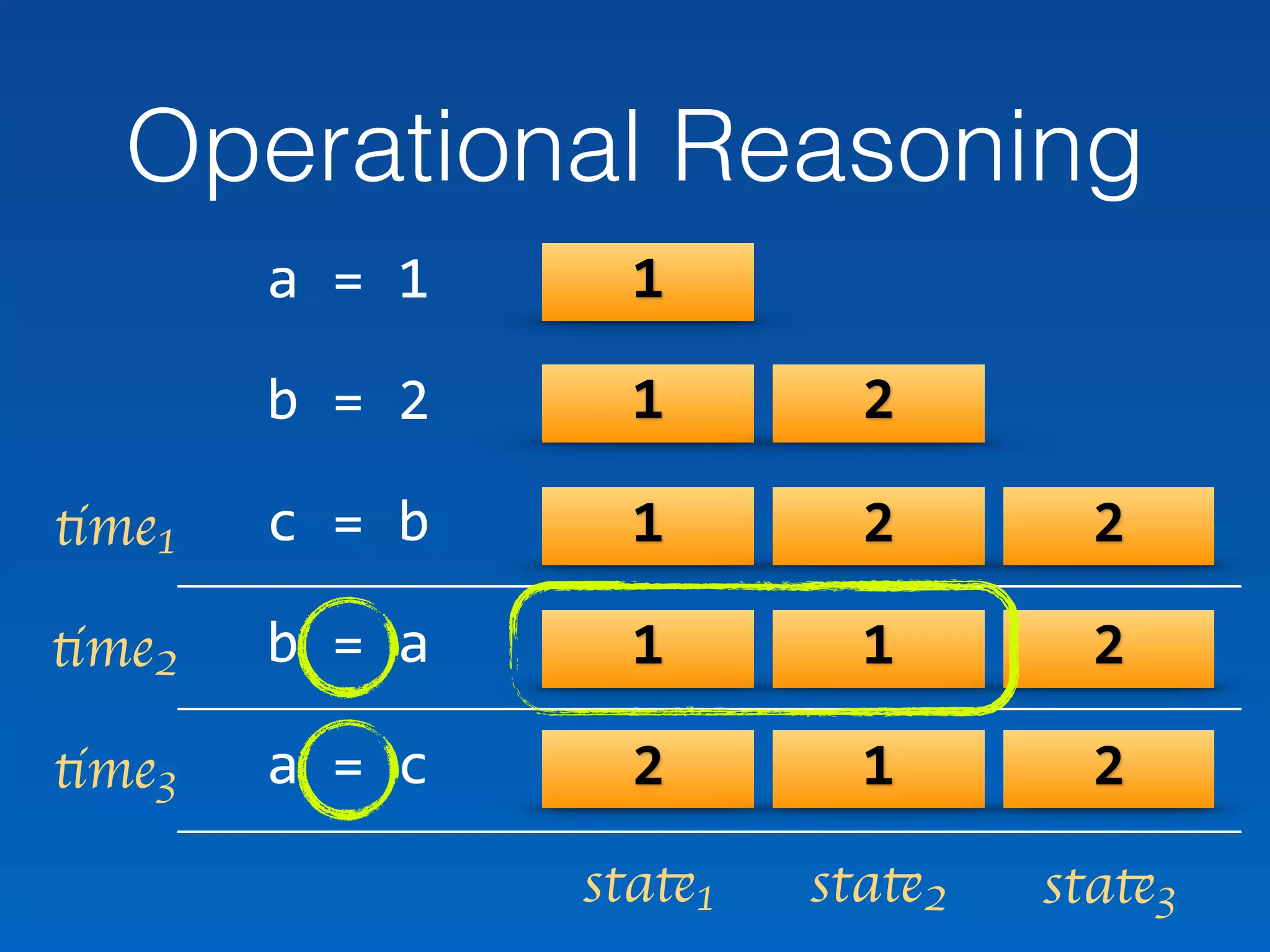 Operational Reasoning
a	=	1	
b	=	2	
c	=	b	
b	=	a	
a	=	c
1
1 2
1 2 2
1 1 2
2 1 2
time1
time2
time3
state1 state2 state3
 