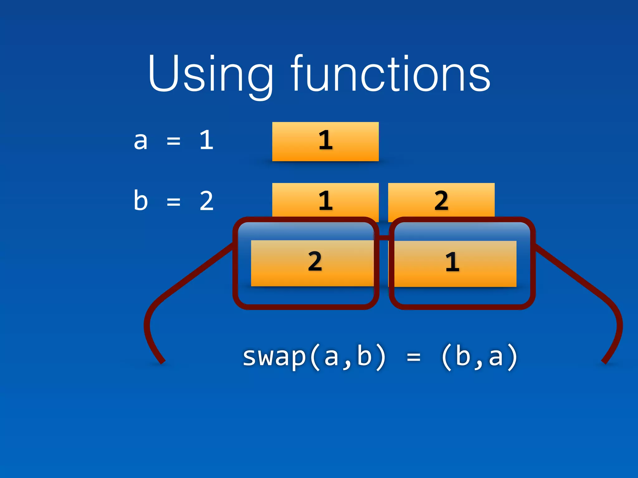 Using functions
a	=	1	
b	=	2	
						
1
1 2
2 1
swap(a,b)	=	(b,a)
 