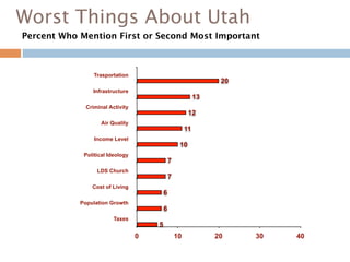 Worst Things About Utah
Percent Who Mention First or Second Most Important



                 Trasportation
                                                                  20
                Infrastructure
                                                            13
              Criminal Activity
                                                        12
                    Air Quality
                                                       11
                 Income Level
                                                   10
             Political Ideology
                                              7
                  LDS Church
                                              7
                Cost of Living
                                          6
            Population Growth
                                          6
                         Taxes
                                      5
                                  0               10             20    30   40
 