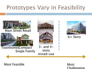 Prototypes Vary in Feasibility


  Main Street Retail

                                   6+ Story


TownhomesCompact       3- and 4-
       Single Family     story
                       mixed-use


 Most Feasible                     Most
 