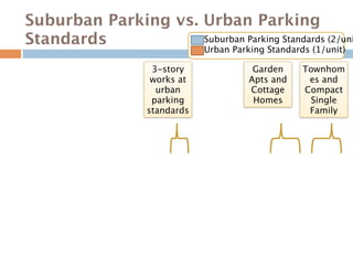 Suburban Parking vs. Urban Parking
Standards            Suburban Parking Standards (2/uni
                               Urban Parking Standards (1/unit)

                    3-story               Garden     Townhom
                    works at             Apts and     es and
                     urban               Cottage     Compact
                    parking               Homes        Single
                   standards                          Family
 