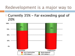 Redevelopment is a major way to
   Currently 35% - Far exceeding goal of
    20%
100%

            29%
                                                 38%
 75%



 50%



 25%



    0%


          Households                          Employment
                  New Construction   Redevelopment
                  3-D Column 3       3-D Column 4
 