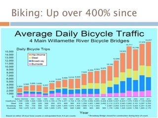 Biking: Up over 400% since
 