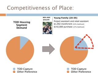 Competitiveness of Place:
                       80% MHI   Young Family (25-35)
                       $43,679
                                 Project assistant and retail assistant
  TOD Housing
                                 $1,092 month/rent (63% likelihood)
    Segment
                                 $142,000 purchase (37% likelihood)
    Demand




    TOD Capture                                    TOD Capture
    Other Preference                               Other Preference
 