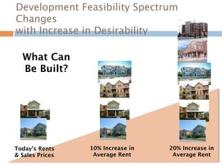 Development Feasibility Spectrum
Changes
with Increase in Desirability

  What Can
  Be Built?




Today’s Rents    10% Increase in   20% Increase in
& Sales Prices    Average Rent      Average Rent
 