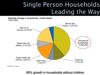 Single Person Households
          Leading the Way




85% growth in households without children
 