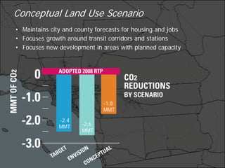 Conceptual Land Use Scenario
• Maintains city and county forecasts for housing and jobs
• Focuses growth around transit corridors and stations
• Focuses new development in areas with planned capacity




                              -1.8
                              MMT
               -2.4
               MMT     -2.6
                       MMT
 