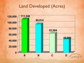 Land Developed (Acres)

120,000   111,246
                    95,014
100,000

 80,000
                             63,964
 60,000
                                      45,000
 40,000

 20,000

     0
            A        B        C        D
 
