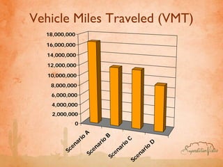 Vehicle Miles Traveled (VMT)
  18,000,000

  16,000,000

  14,000,000

   12,000,000
   10,000,000
    8,000,000
    6,000,000
    4,000,000
    2,000,000
             0
                     A
                  io            B
                 r            o             C
              na
                          a ri           io            D
            e                           r            o
          Sc            en           na           ar
                                                    i
                      Sc          ce            en
                                 S
                                              Sc
 