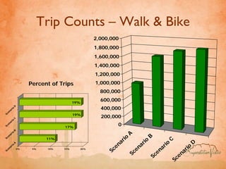 Trip Counts – Walk & Bike
                                             2,000,000
                                             1,800,000
                                             1,600,000
                                             1,400,000
                                             1,200,000
                  Percent of Trips           1,000,000
                                               800,000

                                     19%
                                               600,000
              D
    na
       ri
          o                                    400,000
   e
Sc                                   19%
              C                                200,000
         io
       ar
Sc
     en
                               17%
                                                      0
              B
     ar
       io
                                                               A
                                                                           B
                                                         rio
   en
Sc
                                                                                        C
                                                                     rio
                         11%
                                                       a
                                                     en            a              rio                   D
              A

                                                                                                  rio
       io

                                                                 en
     ar
   en     0%       5%    10%   15%     20%
                                                   Sc                          na               a
                                                               Sc
Sc
                                                                             e
                                                                           Sc                 en
                                                                                            Sc
 