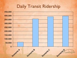 Daily Transit Ridership
450,000

400,000

350,000

300,000

250,000

200,000

150,000

100,000

 50,000

     0
                      A               B               C                D
              a rio           a rio           a rio              rio
            en              en              en              e na
          Sc              Sc              Sc              Sc
 