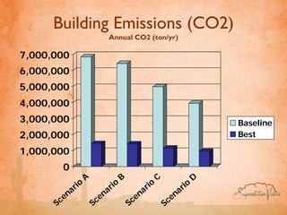 Building Emissions (CO2)
                           Annual CO2 (ton/yr)

7,000,000
6,000,000
5,000,000
4,000,000
3,000,000                                                             Baseline
2,000,000                                                             Best

1,000,000
        0
                  A               B               C               D
            rio             rio             rio             rio
         na              na              na              na
      Sce             Sce             Sce             Sce
 