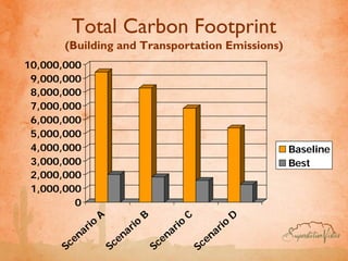 Total Carbon Footprint
       (Building and Transportation Emissions)
10,000,000
 9,000,000
 8,000,000
 7,000,000
 6,000,000
 5,000,000
 4,000,000                                                             Baseline
 3,000,000                                                             Best
 2,000,000
 1,000,000
         0
                   A               B               C               D
             rio             rio             rio             rio
          na              na              na              na
       Sce             Sce             Sce             Sce
 