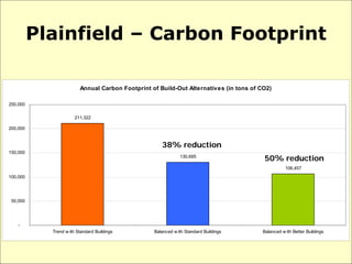 Plainfield – Carbon Footprint

                         Annual Carbon Footprint of Build-Out Alternatives (in tons of CO2)

250,000

                       211,322

200,000


                                                     38% reduction
150,000
                                                              130,695
                                                                                        50% reduction
                                                                                                   106,457
100,000




 50,000




    -
            Trend w ith Standard Buildings        Balanced w ith Standard Buildings     Balanced w ith Better Buildings
 