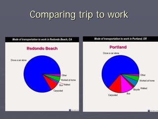 Comparing trip to work


Redondo Beach     Portland
 