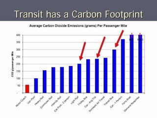 Transit has a Carbon Footprint
► Transit   has a Carbon Footprint
 