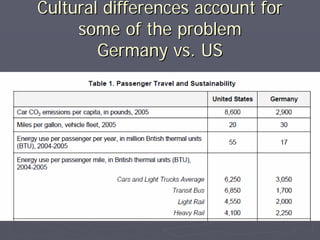 Cultural differences account for
     some of the problem
        Germany vs. US
 