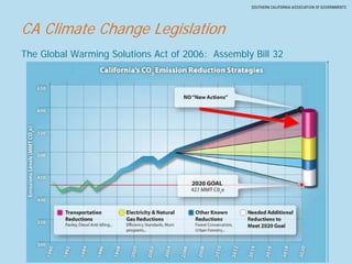 CA Climate Change Legislation
The Global Warming Solutions Act of 2006: Assembly Bill 32
 