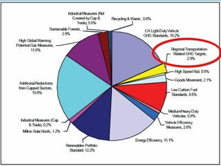 California AB 32 Adopted Green House Gas
Reduction Estimates by Measures
 