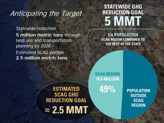 Anticipating the Target
•   Statewide reduction
    5 million metric tons through
    land use and transportation
    planning by 2020
•   Estimated SCAG portion
    2.5 million metric tons
 