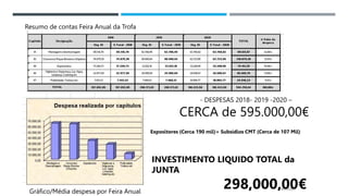 14/03/2023
Resumo de contas Feira Anual da Trofa
Gráfico/Média despesa por Feira Anual
- DESPESAS 2018- 2019 -2020 –
CERCA de 595.000,00€
Expositores (Cerca 190 mil)+ Subsídios CMT (Cerca de 107 Mil)
INVESTIMENTO LIQUIDO TOTAL da
JUNTA
298,000,00€
 