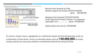 14/03/2023
Em resumo, nestes 3 anos, e agregando-se o rendimento liquido da Feira Semanal para acudir ao
investimento na Feira Anual, tornou-se necessário alocar cerca de 140.000,00€ de outras
receitas próprias da Junta, para colmatar o investimento total da Feira Anual da Trofa.
Resumo Feira Semanal da Trofa
Receitas aluguer do terrado (2018/2019/2020)
aprox. 300.000,00€
Despesas Feira Semanal (2018/2019/2020)
(Inclui Segurança Privada, Limpeza, Luz, pequenas
reparações, etc.) ……………………aprox. 140.000,00€
Saldo positivo de cerca de 160.000,00€
 