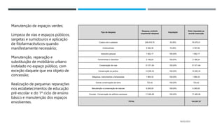 14/03/2023
Tipo de despesa
Despesa controlo
orçamental despesa
Imputação
Valor imputado ao
acordo execução
Custos com o pessoal 248 916,70 30,00% 74 675,01
Combustíveis 5 382,36 70,00% 3 767,65
Vestuário pessoal 1 562,17 100,00% 1 562,17
Ferramentas e utensílios 2 186,24 100,00% 2 186,24
Conservação de ruas 31 071,94 100,00% 31 071,94
Conservação de jardins 14 520,33 100,00% 14 520,33
Máquinas, instrumentos e ferramentas 1 964,32 100,00% 1 964,32
Outras conservações de bens 723,42 100,00% 723,42
Manutenção e conservação de viaturas 6.360,00 100,00% 6.360,00
Escolas - Conservação de edifícios escolares 17 465,99 100,00% 17 465,99
TOTAL 154.297,07
Manutenção de espaços verdes;
Limpeza de vias e espaços públicos,
sargetas e sumidouros e aplicação
de fitofarmacêuticos quando
manifestamente necessário;
Manutenção, reparação e
substituição de mobiliário urbano
instalado no espaço público, com
exceção daquele que era objeto de
concessão;
Realização de pequenas reparações
nos estabelecimentos de educação
pré-escolar e do 1º ciclo de ensino
básico e manutenção dos espaços
envolventes.
 