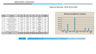 RESUMO CONTAS
2017 2018 2019 2020
Resumo Receitas 2018-2019-2020
 