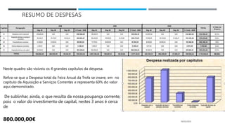 RESUMO DE DESPESAS
14/03/2023
Neste quadro são visíveis os 4 grandes capítulos da despesa.
Refira-se que a Despesa total da Feira Anual da Trofa se insere, em no
capitulo da Aquisição e Serviços Correntes e representa 60% do valor
aqui demonstrado.
De sublinhar, ainda, o que resulta da nossa poupança corrente,
pois o valor do investimento de capital, nestes 3 anos é cerca
de
800.000,00€
 